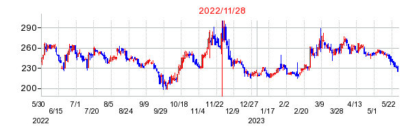 2022年11月28日 13:04前後のの株価チャート